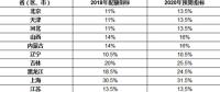 省级2018年可再生能源电力总量配额指标发布