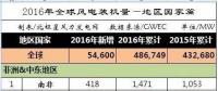 2016年全球43个国家风电发展哪家强？