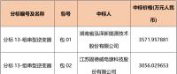 国网2018综合能源服务项目招标光伏组件、逆变器中标名单