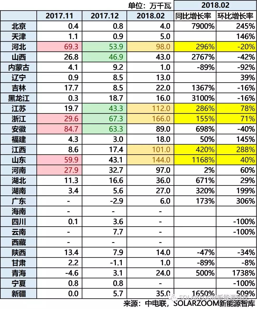 10.87GW！光伏装机哪省强？（内含各省份详细装机数据分析）