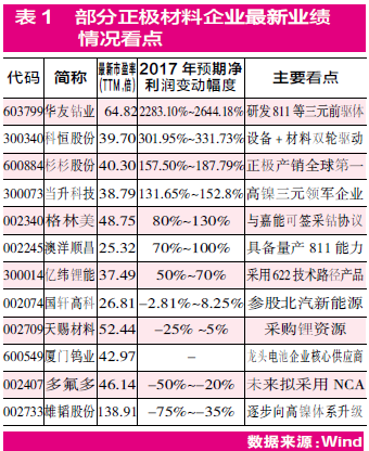 锂电池中游看点多 正负极分别“提容”