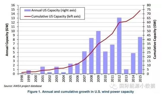 2美分/千瓦时：美国风电上网电价创历史新低
