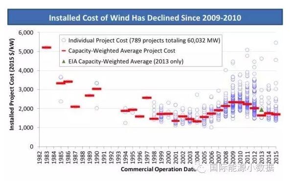 2美分/千瓦时：美国风电上网电价创历史新低