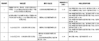 海兴光伏发电应用领跑者基地推荐投资企业评优结果公示