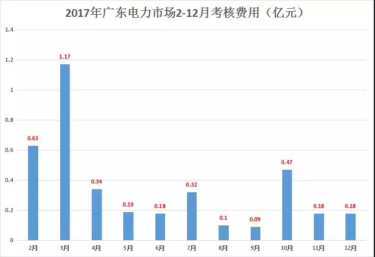 重庆豁免了偏差考核，广东那3.85亿会不会？