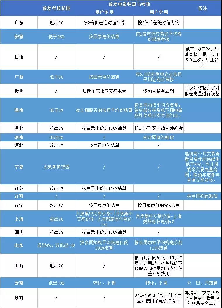 重庆豁免了偏差考核，广东那3.85亿会不会？