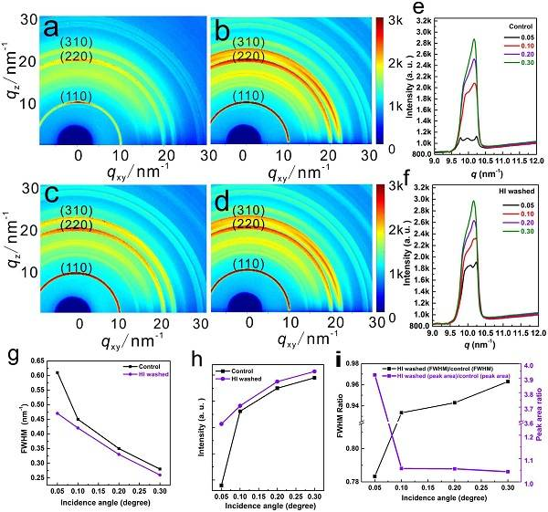 中科院上海应用物理研究所Nano Energy: 钙钛矿薄膜表面结晶晶相优化