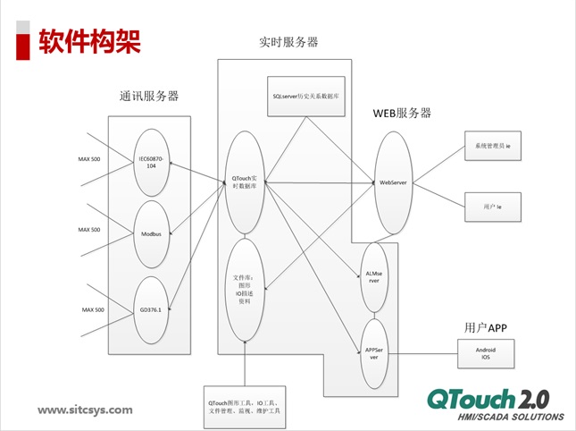 QTouch电力运维技术方案