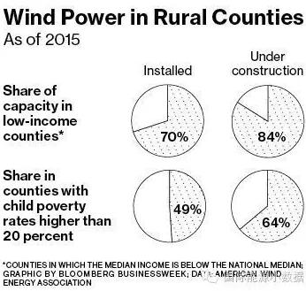 美国“风电扶贫”：70%风电场建在低收入地区