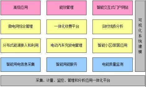 智能用电系统功能结构图