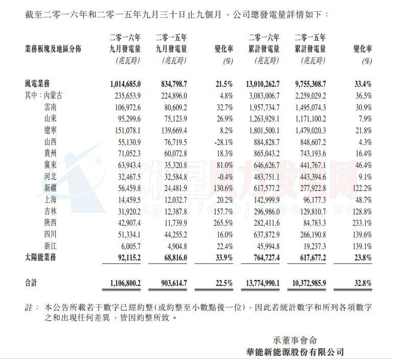 华能新能源9月总发电量超百万兆瓦时 风电业务居主导