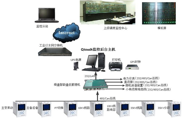 继电保护监控后台系统拓扑结构