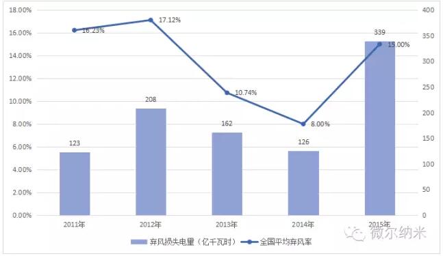 2011年-2015年中国风电弃风数据统计