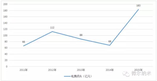 2011年-2015年中国风电弃风数据统计