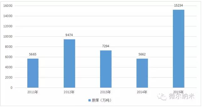 2011年-2015年中国风电弃风数据统计