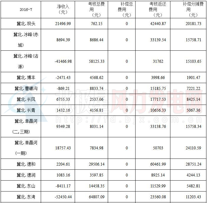 华北能监局公布京津唐81家风电场7月并网运行管理运行结算情况（附结算汇总表）