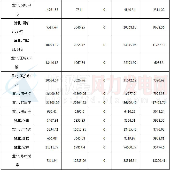 华北能监局公布京津唐81家风电场7月并网运行管理运行结算情况（附结算汇总表）