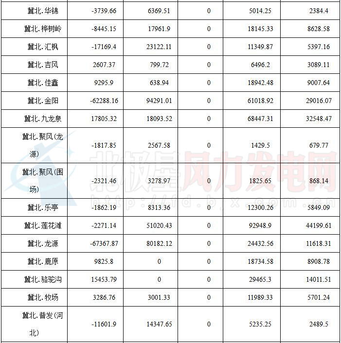 华北能监局公布京津唐81家风电场7月并网运行管理运行结算情况（附结算汇总表）