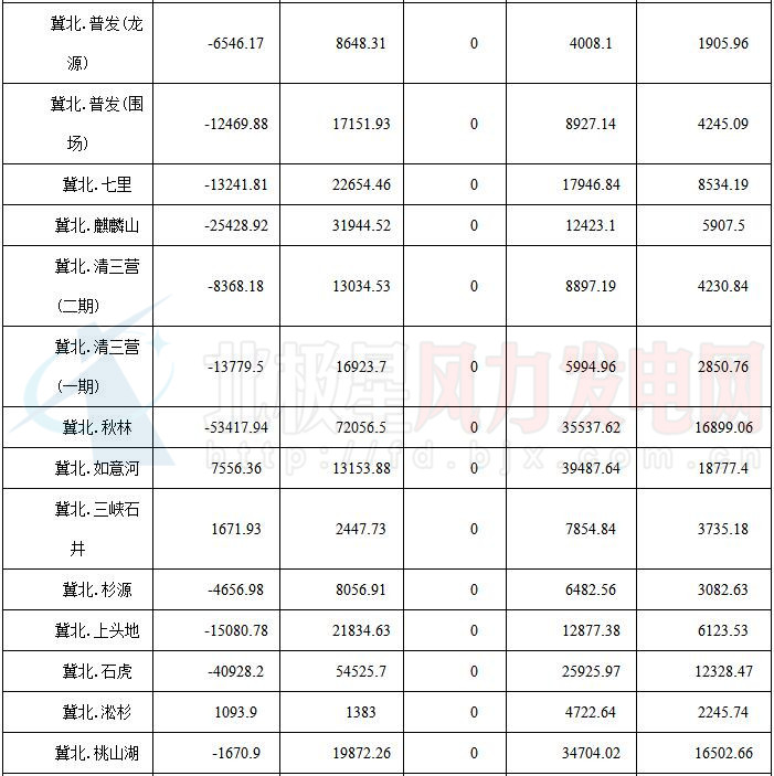 华北能监局公布京津唐81家风电场7月并网运行管理运行结算情况（附结算汇总表）