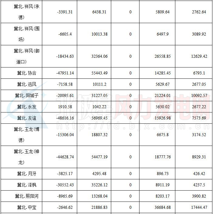 华北能监局公布京津唐81家风电场7月并网运行管理运行结算情况（附结算汇总表）