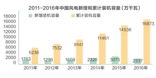 十年反思录：“风电大基地”回头看