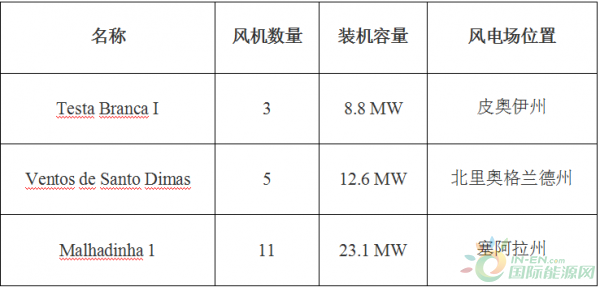 巴西新增风电并网44MW