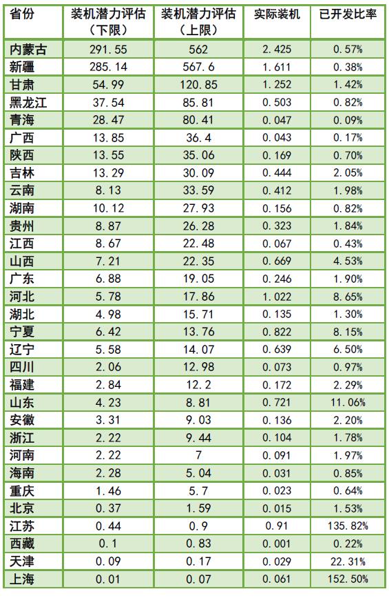 为啥现行政策下“弃风”无解？