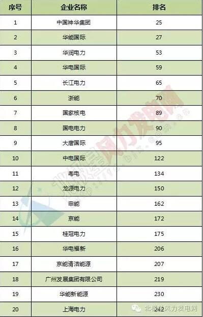 2016年普氏全球能源公司TOP250出炉：20家中国风电业务企业上榜（附全榜单）