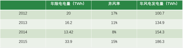 风电现阶段挑战：弃风限电、补贴吃紧和电价下行压力