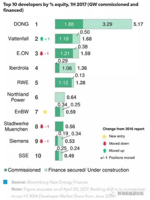2017年上半年海上风电开发商的市场份额