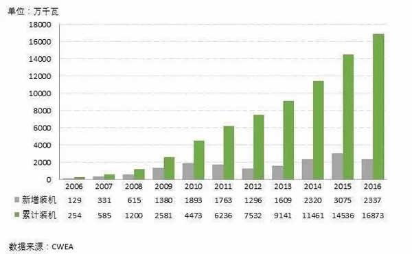 装机世界第一的中国风电十年出口仅2.5GW