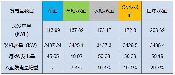 双面“魔法”：从290W到310W，让组件从常规摇身变高效