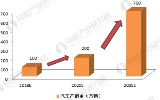 2017年164家独角兽所在行业分析 新能源汽车发展前景与趋势