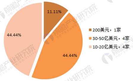 2017年164家独角兽所在行业分析 新能源汽车发展前景与趋势