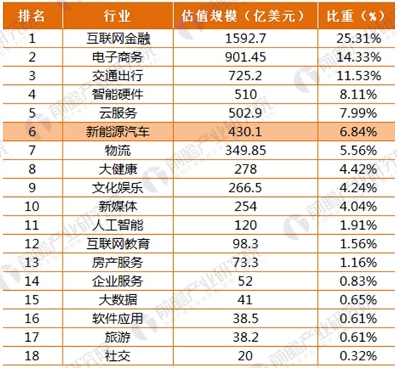 2017年164家独角兽所在行业分析 新能源汽车发展前景与趋势