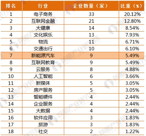 2017年164家独角兽所在行业分析 新能源汽车发展前景与趋势