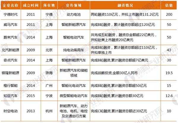 2017年164家独角兽所在行业分析 新能源汽车发展前景与趋势