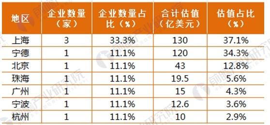 2017年164家独角兽所在行业分析 新能源汽车发展前景与趋势