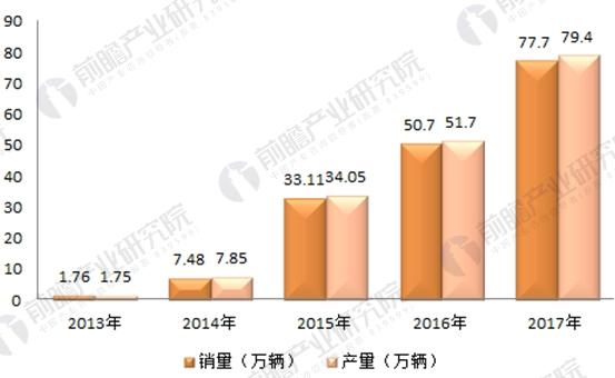 2017年164家独角兽所在行业分析 新能源汽车发展前景与趋势