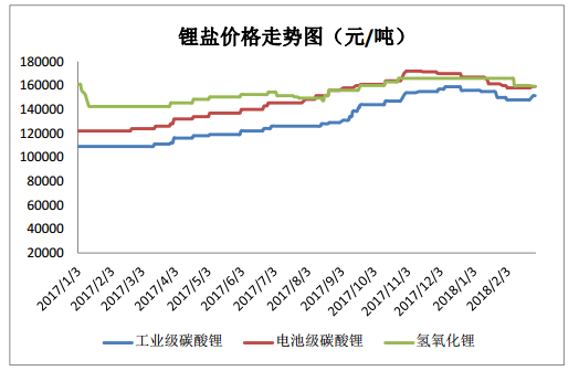 2018年一季度电池级碳酸锂均价160484 同比去年增长25.9%