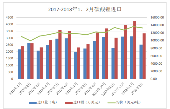 2018年一季度电池级碳酸锂均价160484 同比去年增长25.9%