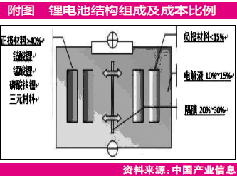 锂电池中游看点多 正负极分别“提容”