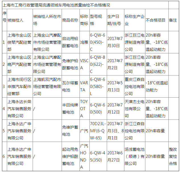 上海工商局抽检2018年铅酸蓄电池质量 不合格检出率30%