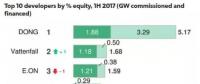 2017年上半年海上风电开发商的市场份额