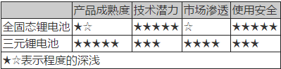 动力电池技术,新能源汽车动力电池，动力电池法规