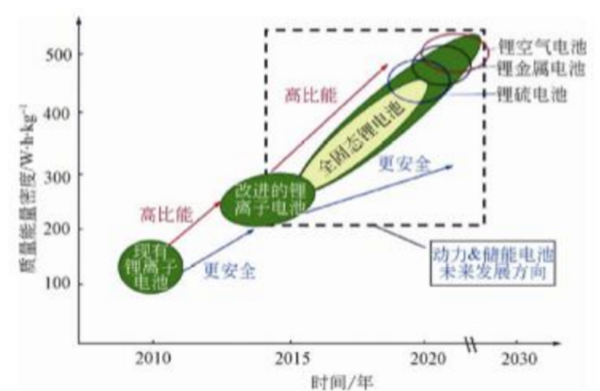 动力电池技术,新能源汽车动力电池，动力电池法规