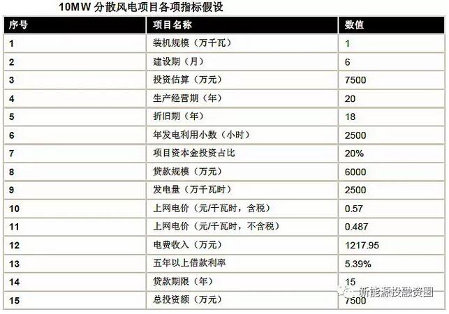 以东部地区10MW分散式风电项目为样本 测算项目经济性