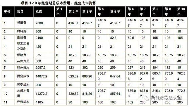 以东部地区10MW分散式风电项目为样本 测算项目经济性