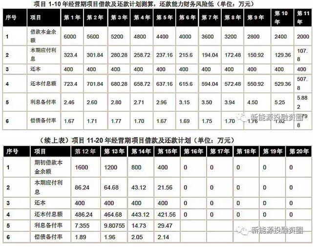 以东部地区10MW分散式风电项目为样本 测算项目经济性