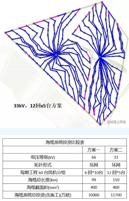 比较丨海上风电场66kV和33kV场内电压有啥区别？